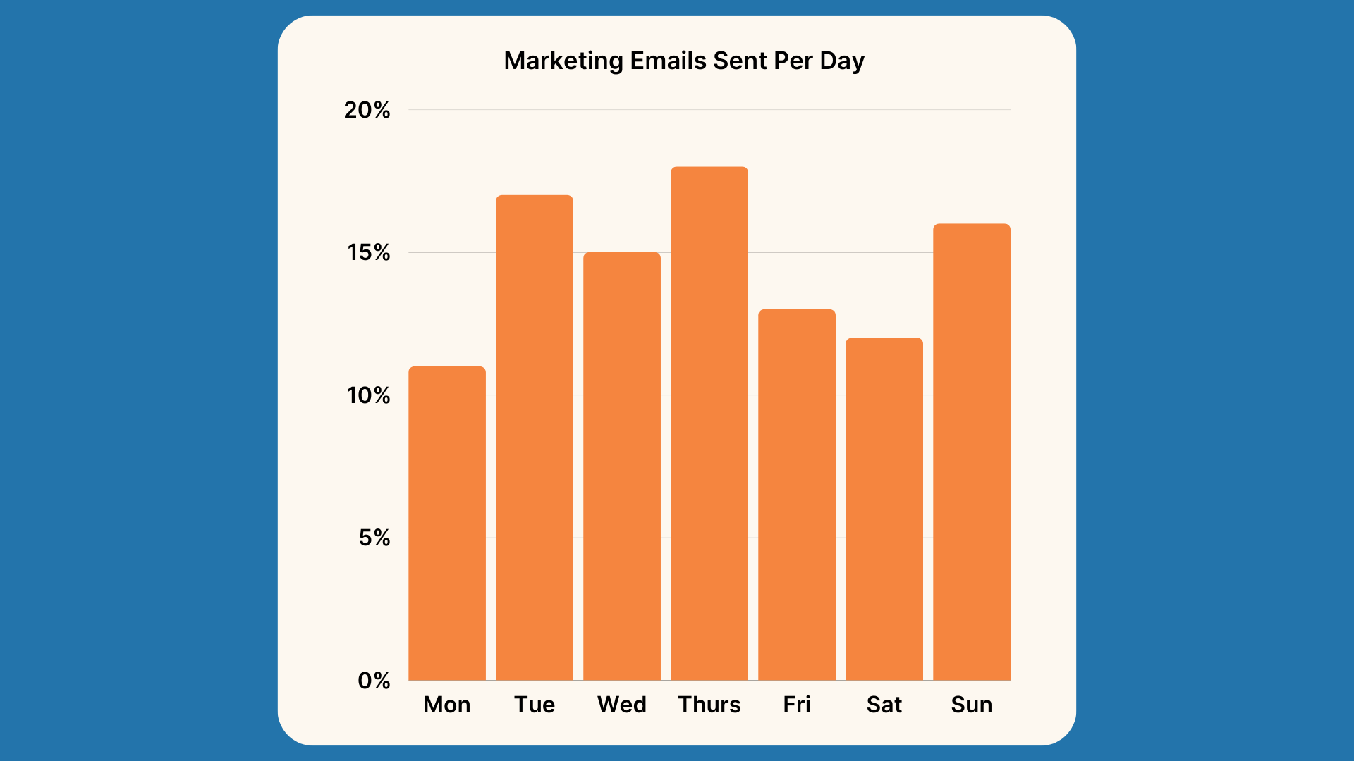 When is the best time to send Marketing Emails?