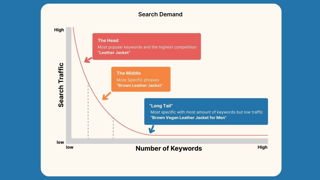 Search Demand Graph showing long tail