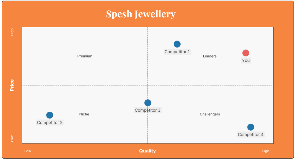 A competitive landscape for our hand made jeweller example